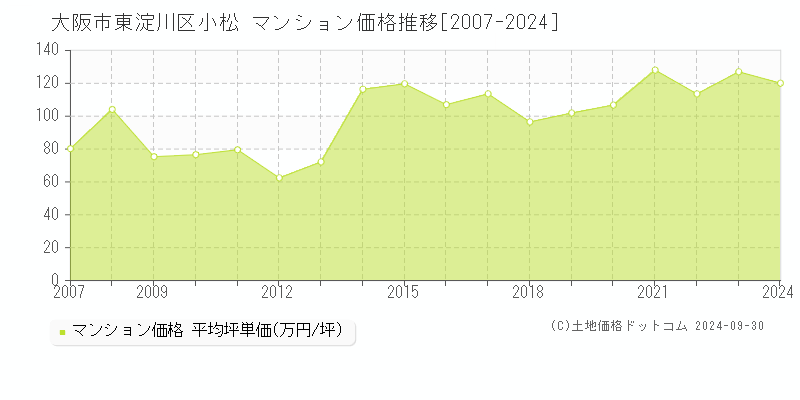 小松(大阪市東淀川区)のマンション価格推移グラフ(坪単価)