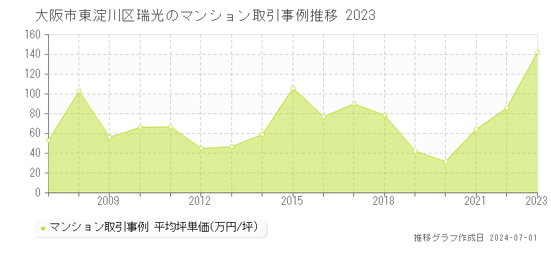 大阪市東淀川区瑞光のマンション取引事例推移グラフ 