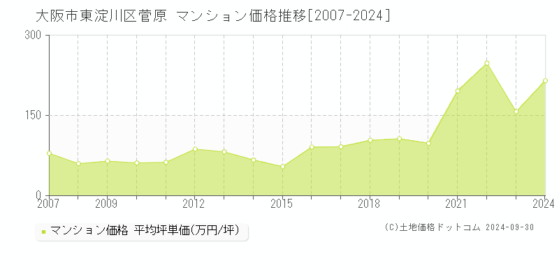 菅原(大阪市東淀川区)のマンション価格推移グラフ(坪単価)[2007-2024年]