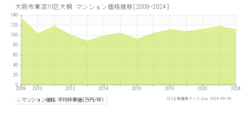 大桐(大阪市東淀川区)のマンション価格推移グラフ(坪単価)[2009-2024年]