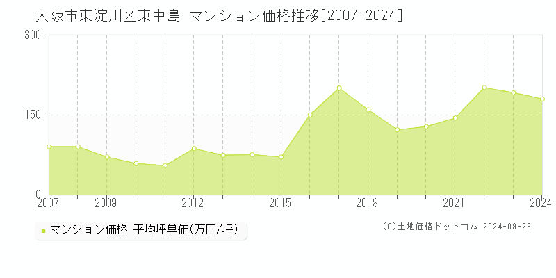 東中島(大阪市東淀川区)のマンション価格推移グラフ(坪単価)