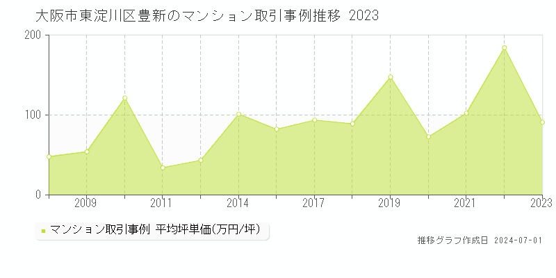 大阪市東淀川区豊新のマンション取引事例推移グラフ 