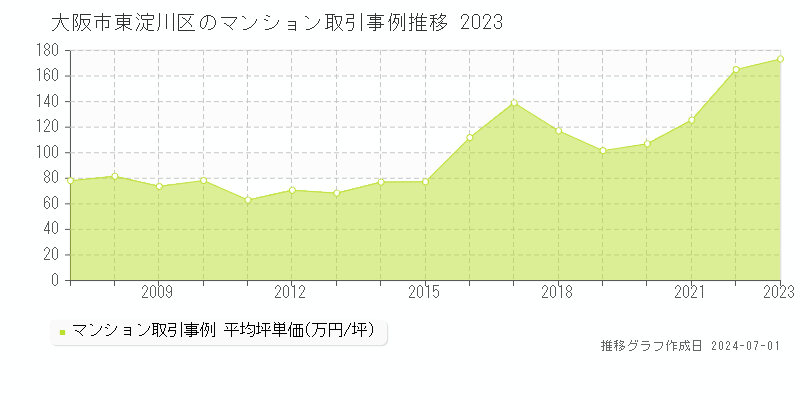 大阪市東淀川区全域のマンション取引事例推移グラフ 