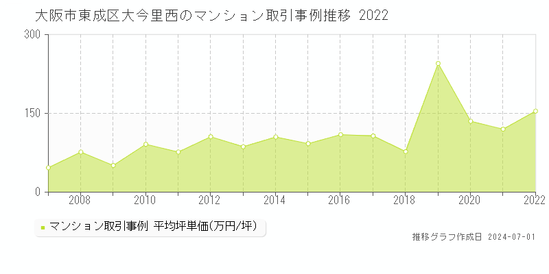 大阪市東成区大今里西のマンション取引事例推移グラフ 
