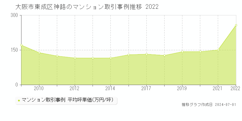 大阪市東成区神路のマンション取引事例推移グラフ 