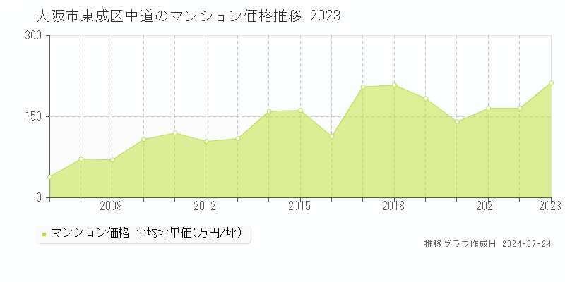 大阪市東成区中道のマンション取引事例推移グラフ 
