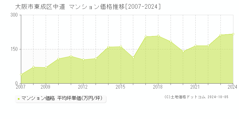 中道(大阪市東成区)のマンション価格推移グラフ(坪単価)[2007-2024年]