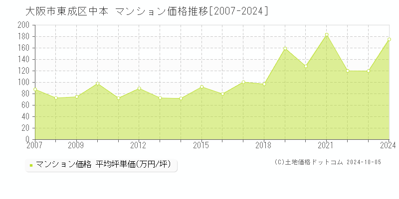 中本(大阪市東成区)のマンション価格推移グラフ(坪単価)[2007-2024年]