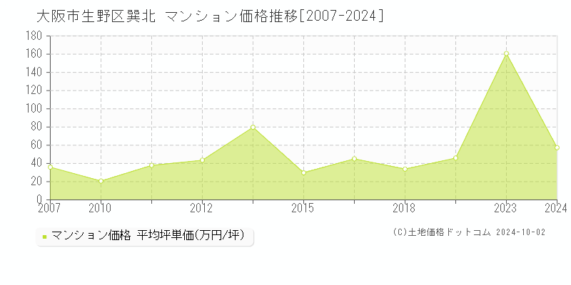 巽北(大阪市生野区)のマンション価格推移グラフ(坪単価)[2007-2024年]