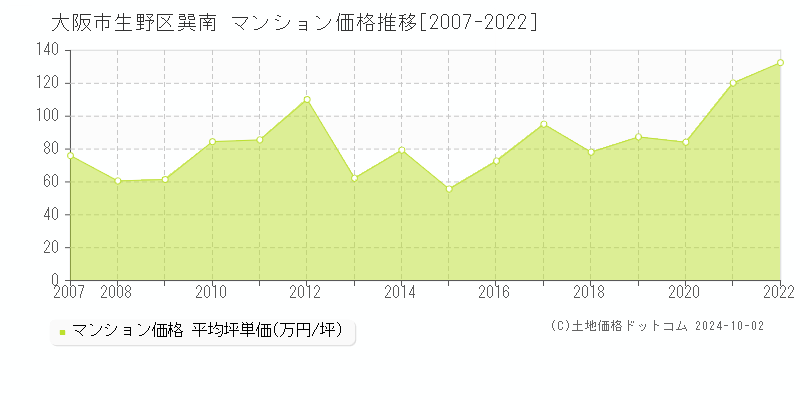 巽南(大阪市生野区)のマンション価格推移グラフ(坪単価)[2007-2022年]