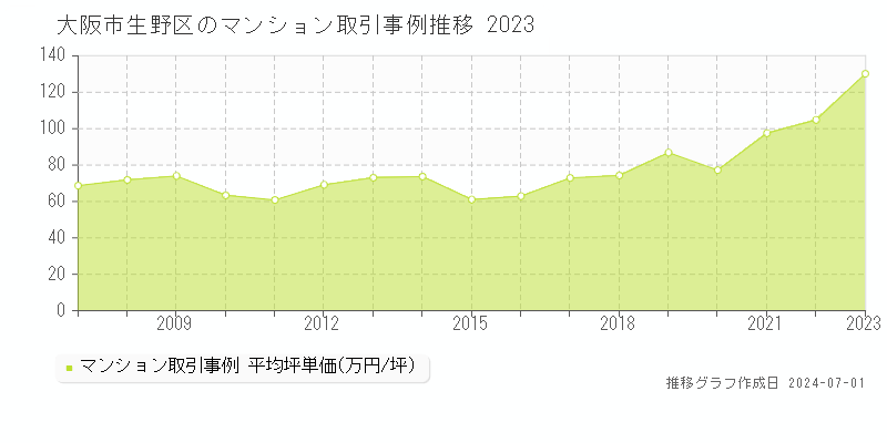 大阪市生野区のマンション取引事例推移グラフ 