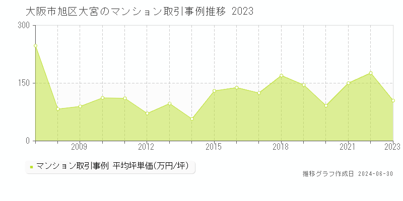 大阪市旭区大宮のマンション取引事例推移グラフ 