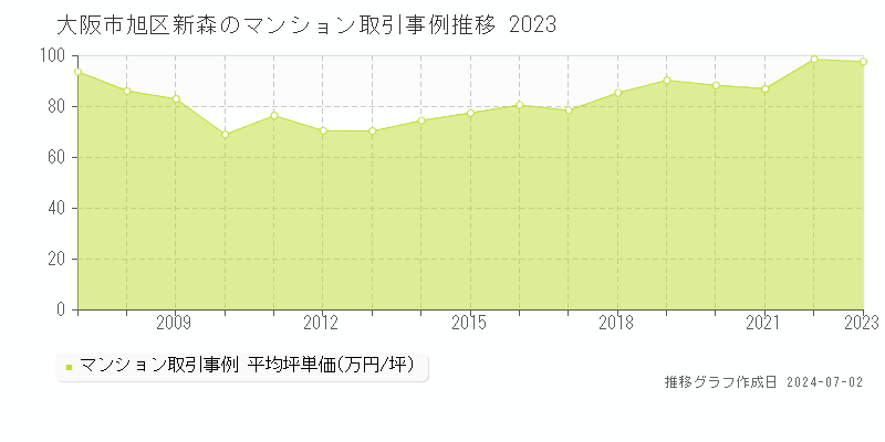 大阪市旭区新森のマンション取引事例推移グラフ 