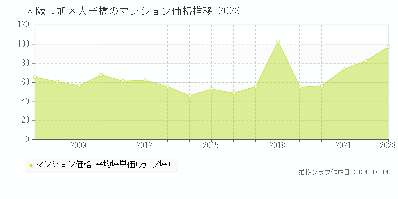 大阪市旭区太子橋のマンション取引事例推移グラフ 