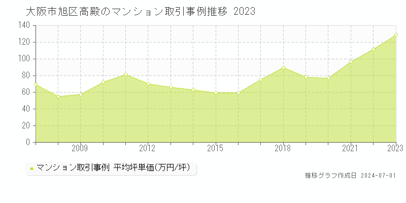 大阪市旭区高殿のマンション取引事例推移グラフ 