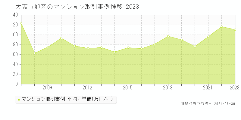 大阪市旭区全域のマンション取引事例推移グラフ 