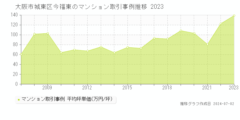 大阪市城東区今福東のマンション取引事例推移グラフ 