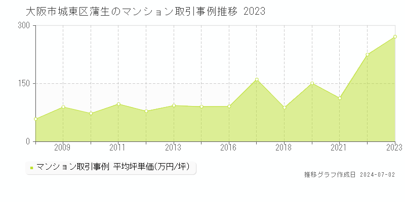 大阪市城東区蒲生のマンション取引事例推移グラフ 
