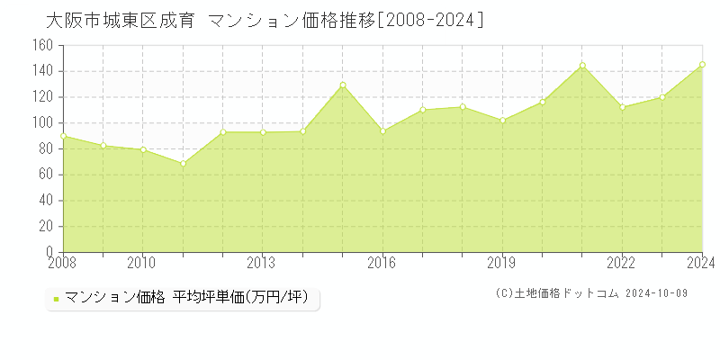 成育(大阪市城東区)のマンション価格推移グラフ(坪単価)[2008-2024年]