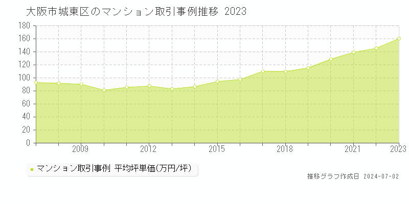 大阪市城東区のマンション取引事例推移グラフ 