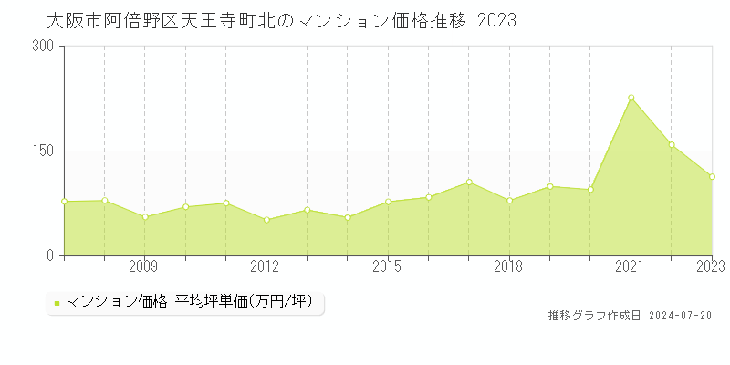 大阪市阿倍野区天王寺町北のマンション取引事例推移グラフ 