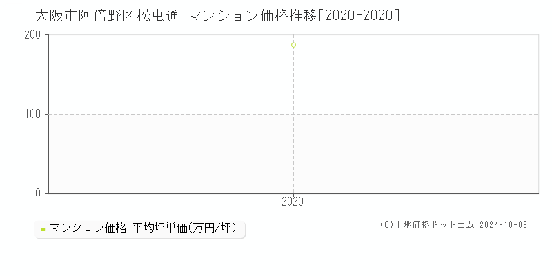 松虫通(大阪市阿倍野区)のマンション価格推移グラフ(坪単価)[2020-2020年]