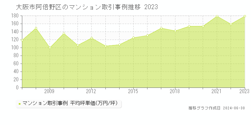 大阪市阿倍野区のマンション取引事例推移グラフ 