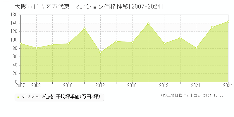 万代東(大阪市住吉区)のマンション価格推移グラフ(坪単価)[2007-2024年]