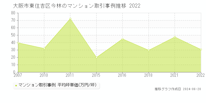 大阪市東住吉区今林のマンション取引事例推移グラフ 