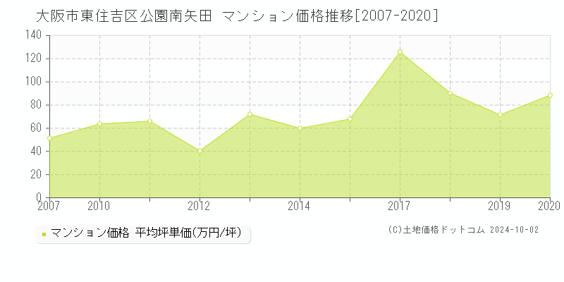 公園南矢田(大阪市東住吉区)のマンション価格推移グラフ(坪単価)[2007-2020年]