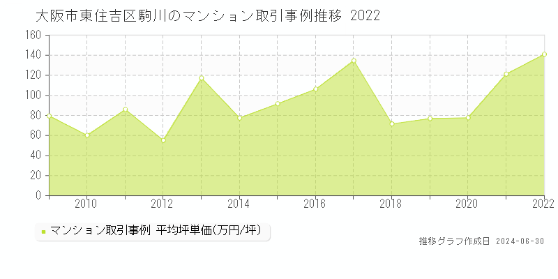 大阪市東住吉区駒川のマンション取引事例推移グラフ 
