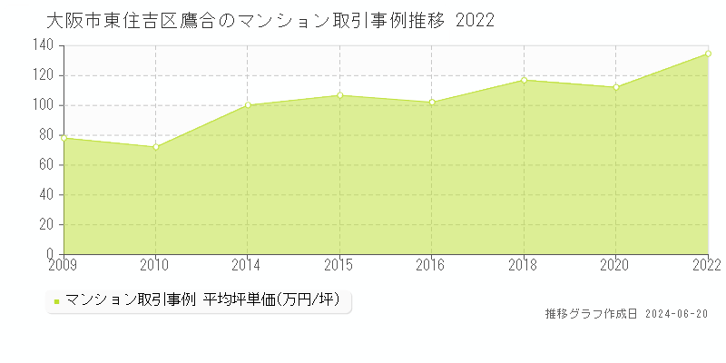大阪市東住吉区鷹合のマンション取引事例推移グラフ 
