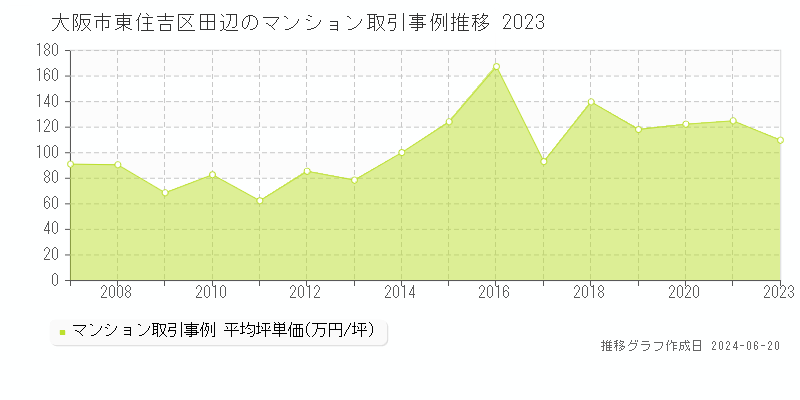 大阪市東住吉区田辺のマンション取引事例推移グラフ 