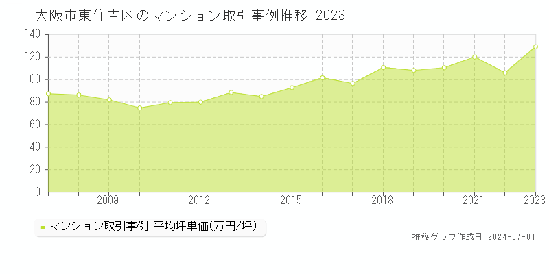 大阪市東住吉区のマンション取引事例推移グラフ 