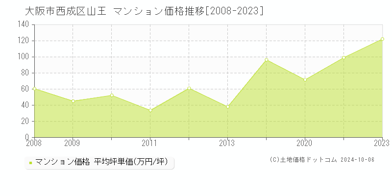 山王(大阪市西成区)のマンション価格推移グラフ(坪単価)[2008-2023年]