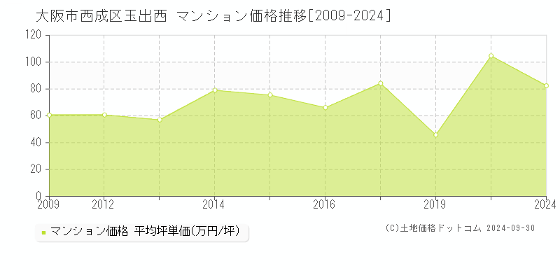 玉出西(大阪市西成区)のマンション価格推移グラフ(坪単価)[2009-2024年]