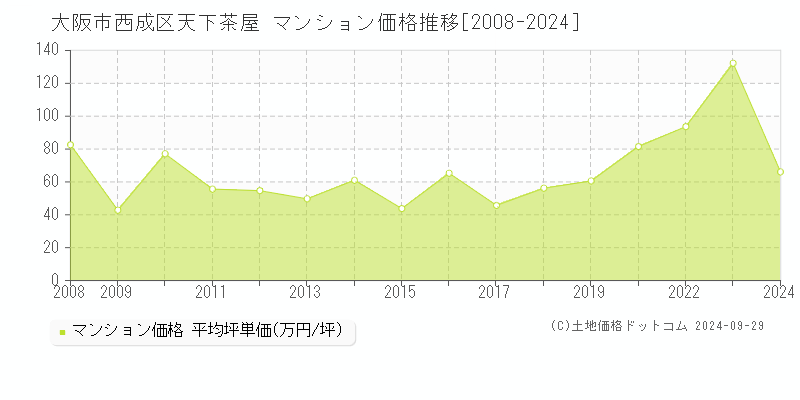 天下茶屋(大阪市西成区)のマンション価格推移グラフ(坪単価)[2008-2024年]