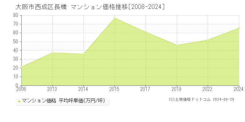 長橋(大阪市西成区)のマンション価格推移グラフ(坪単価)[2008-2024年]