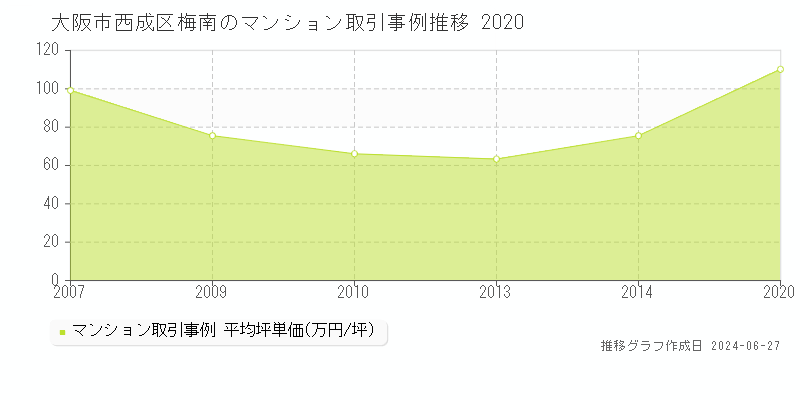 大阪市西成区梅南のマンション取引事例推移グラフ 