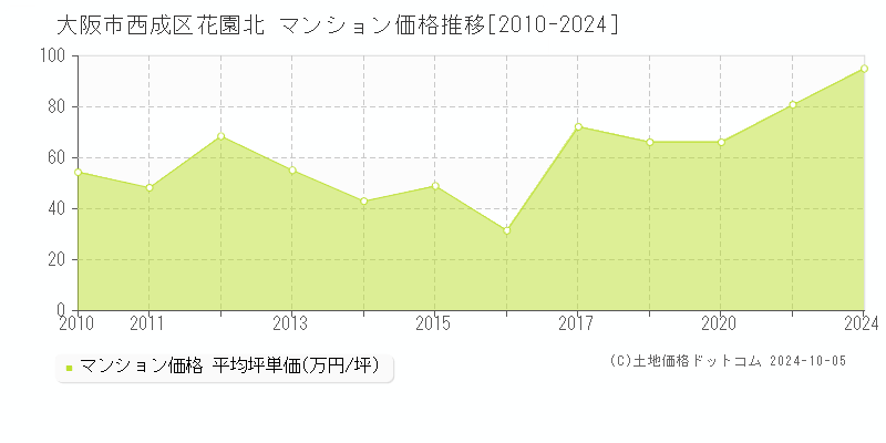 花園北(大阪市西成区)のマンション価格推移グラフ(坪単価)[2010-2024年]