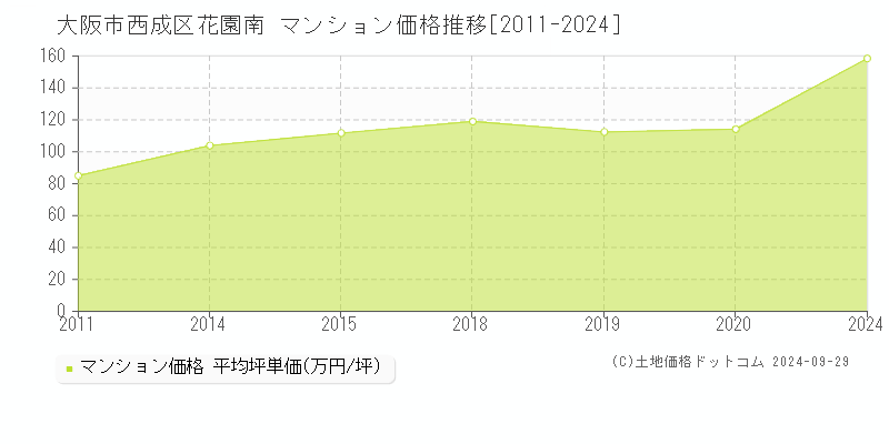 花園南(大阪市西成区)のマンション価格推移グラフ(坪単価)[2011-2024年]