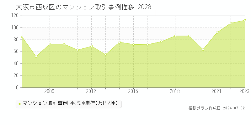 大阪市西成区のマンション取引事例推移グラフ 