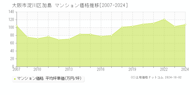 加島(大阪市淀川区)のマンション価格推移グラフ(坪単価)