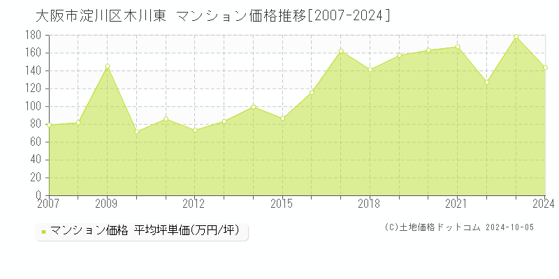 木川東(大阪市淀川区)のマンション価格推移グラフ(坪単価)[2007-2024年]