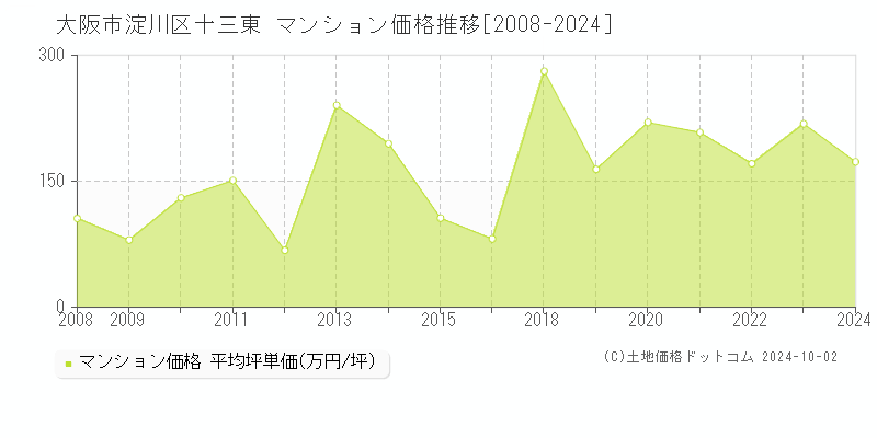 十三東(大阪市淀川区)のマンション価格推移グラフ(坪単価)[2008-2024年]