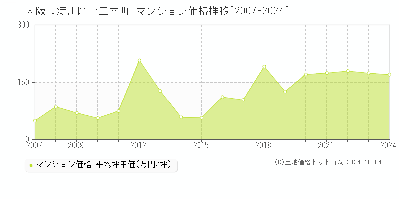 十三本町(大阪市淀川区)のマンション価格推移グラフ(坪単価)