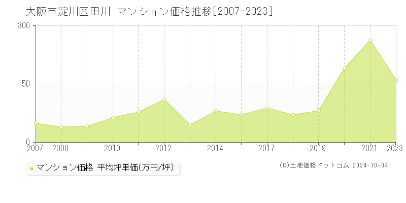 田川(大阪市淀川区)のマンション価格推移グラフ(坪単価)