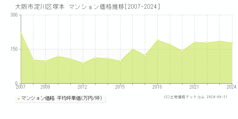 塚本(大阪市淀川区)のマンション価格推移グラフ(坪単価)[2007-2024年]