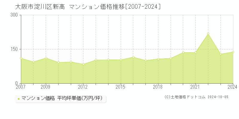 新高(大阪市淀川区)のマンション価格推移グラフ(坪単価)[2007-2024年]