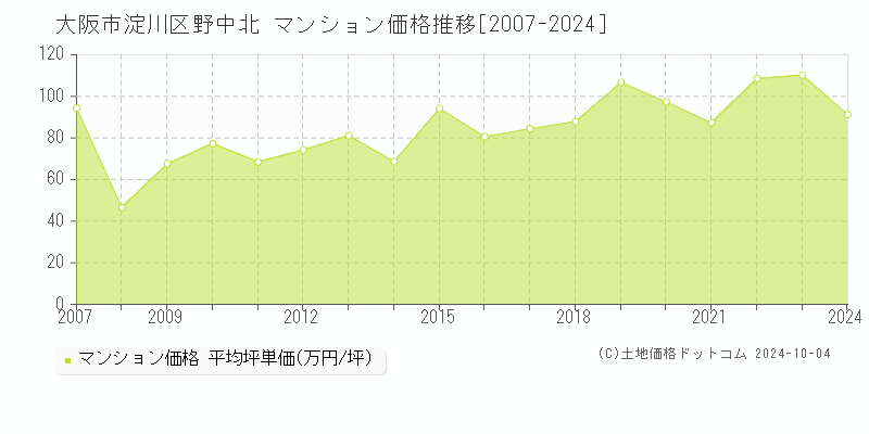 野中北(大阪市淀川区)のマンション価格推移グラフ(坪単価)[2007-2024年]